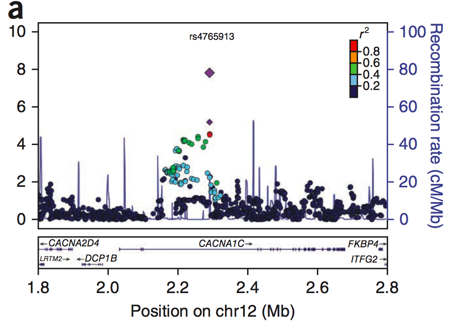 Bipolar disorder GWAS figure