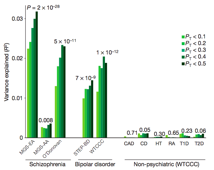 Polygenic risk figure