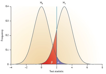 Power and significance testing figure