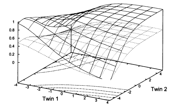 Twin / gene-environment interaction figure
